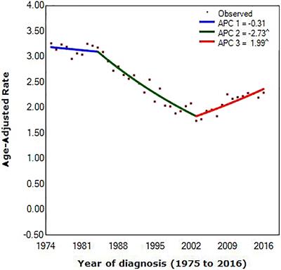 The Effect of Post-Mastectomy Radiotherapy in Patients With Metaplastic Breast Cancer: A Propensity Score-Matched Analysis of the SEER Database